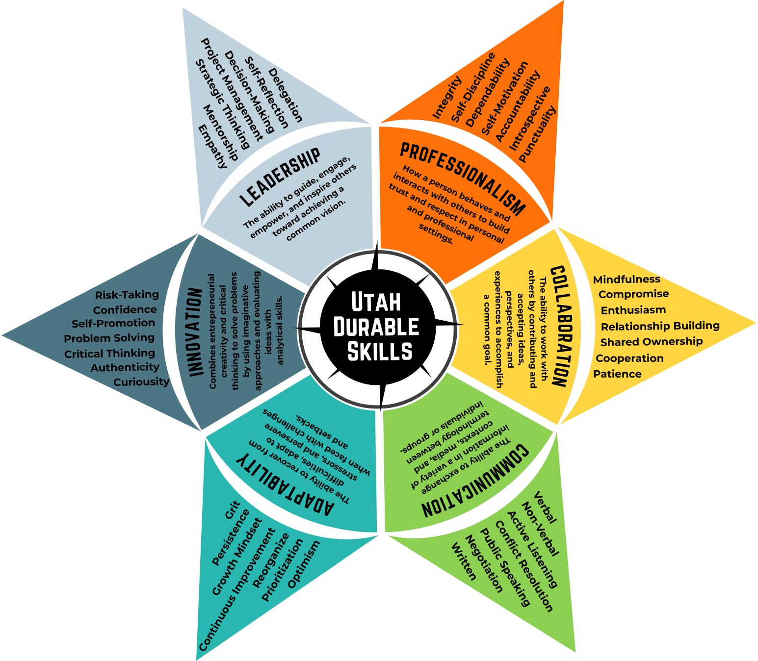 Utah's Durable Skills