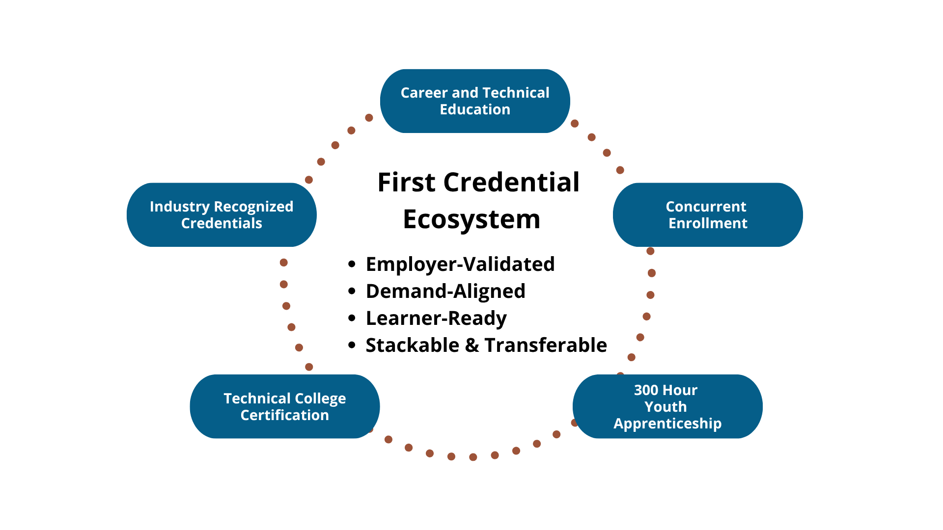 First Credential Eco System graphic