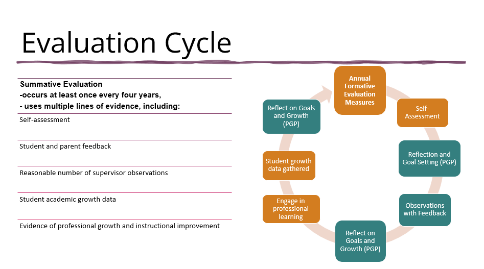 Visual image of the requirements for a summative and formative evaluation.