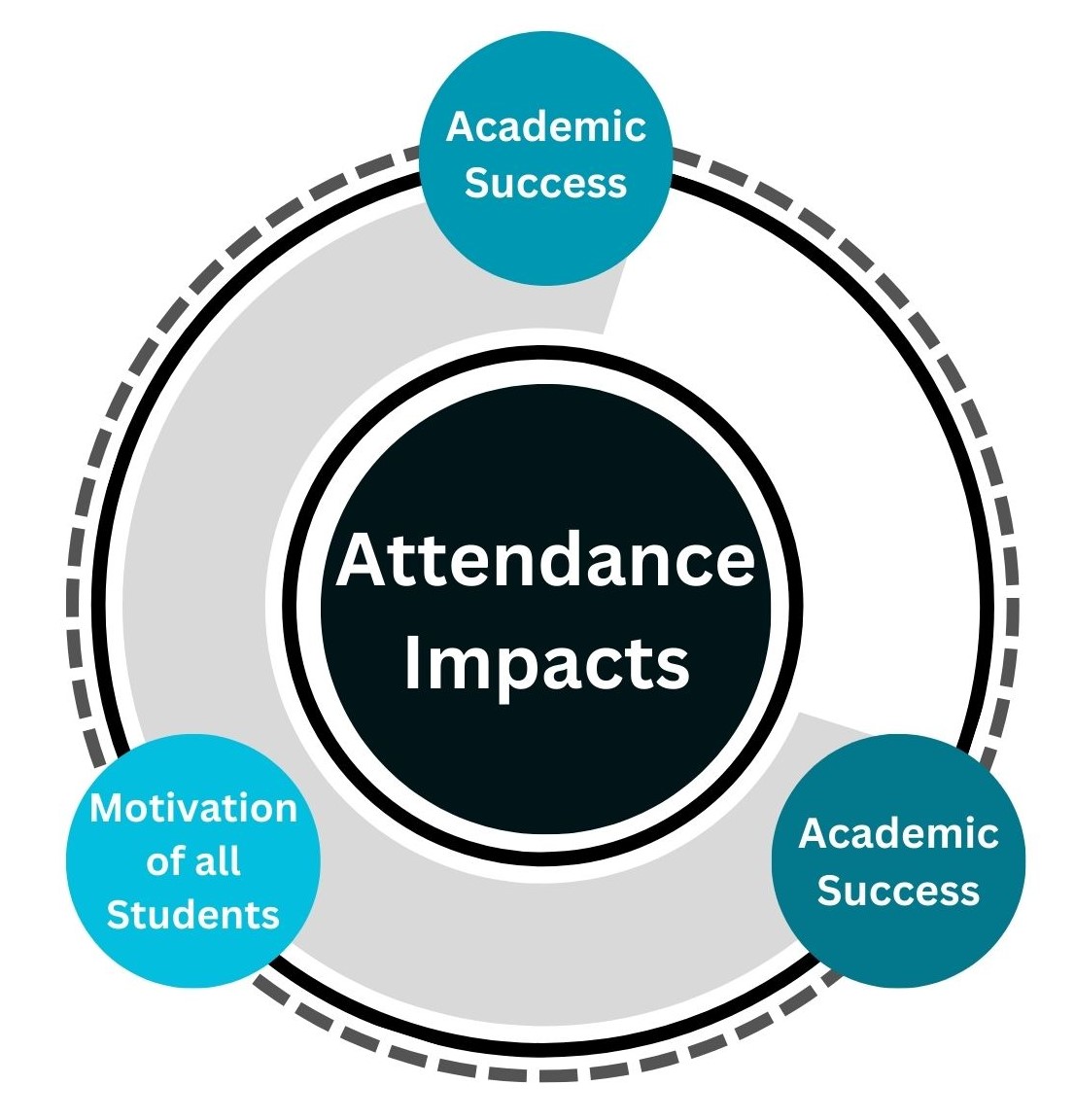 Attendance impacts wheel