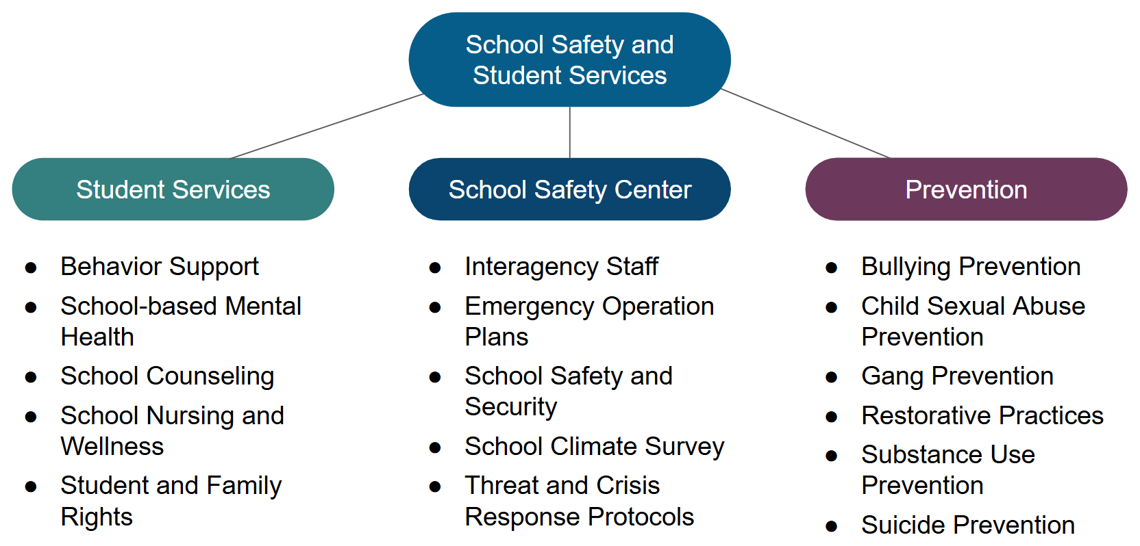 School Safety and Student Services section flowchart