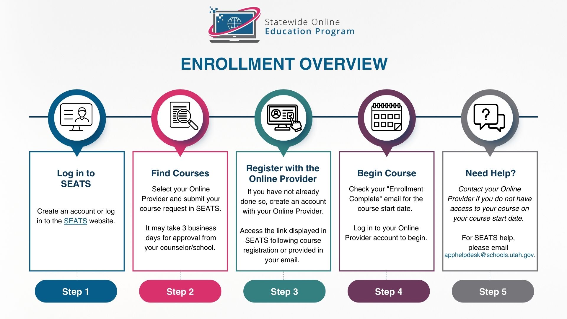 A graphic explaining the SOEP enrollment steps